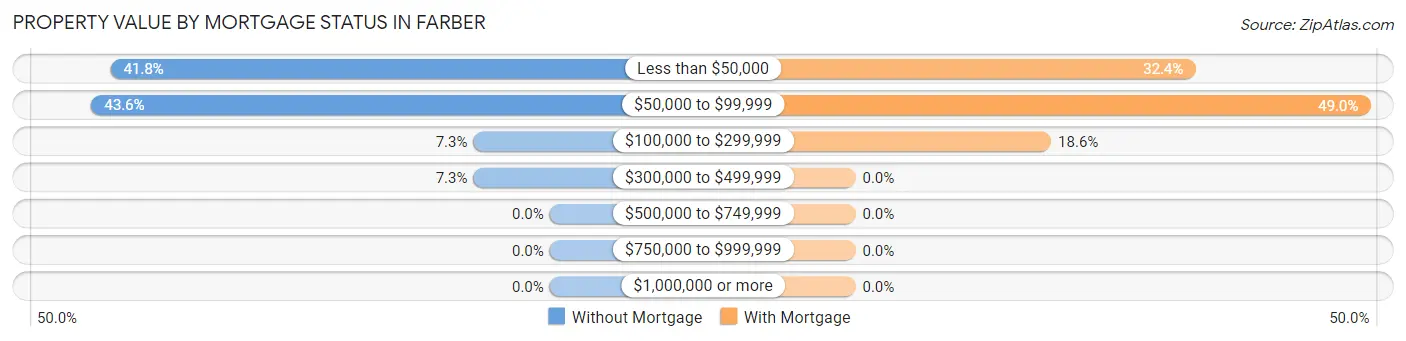 Property Value by Mortgage Status in Farber