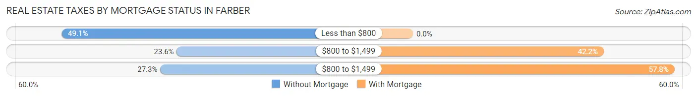 Real Estate Taxes by Mortgage Status in Farber