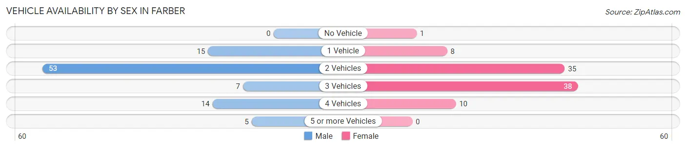 Vehicle Availability by Sex in Farber