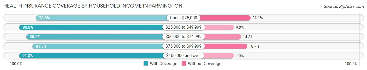 Health Insurance Coverage by Household Income in Farmington