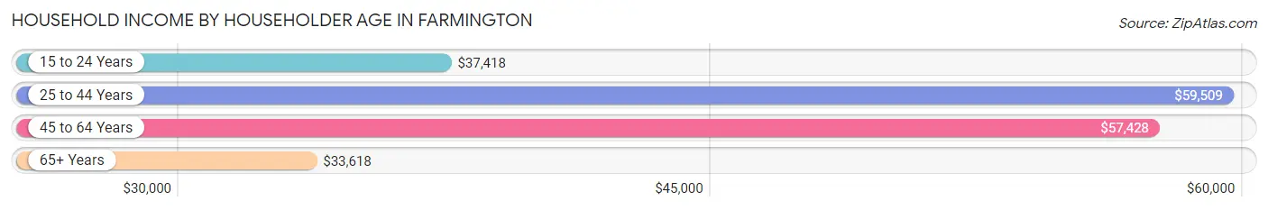 Household Income by Householder Age in Farmington