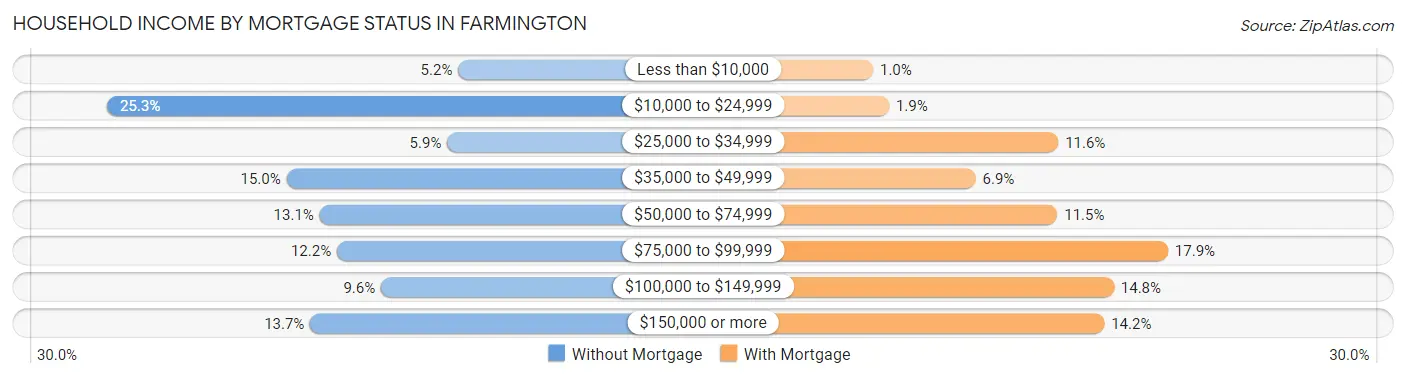 Household Income by Mortgage Status in Farmington