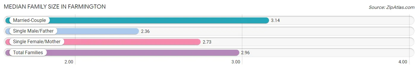 Median Family Size in Farmington