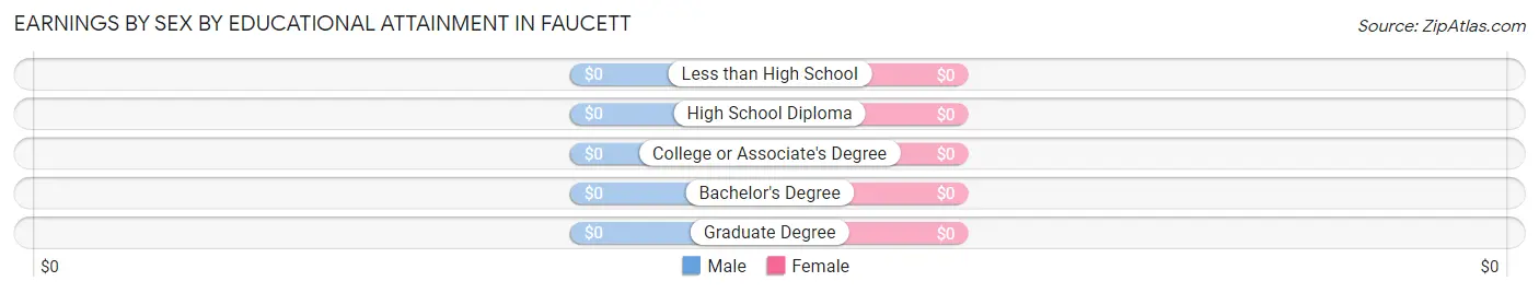 Earnings by Sex by Educational Attainment in Faucett