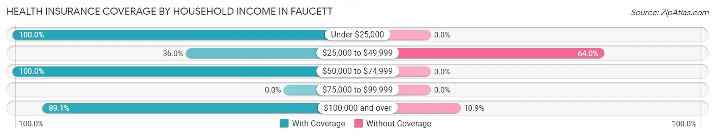Health Insurance Coverage by Household Income in Faucett