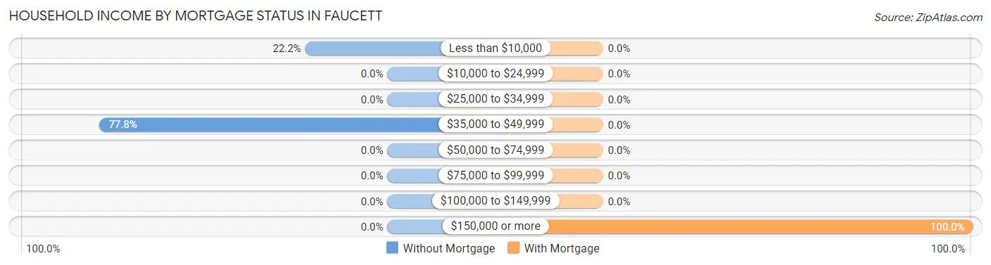 Household Income by Mortgage Status in Faucett