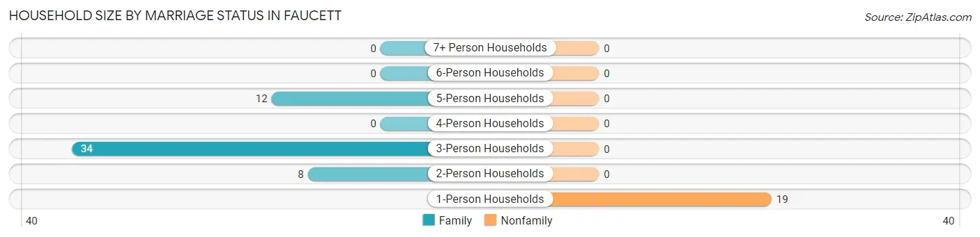 Household Size by Marriage Status in Faucett