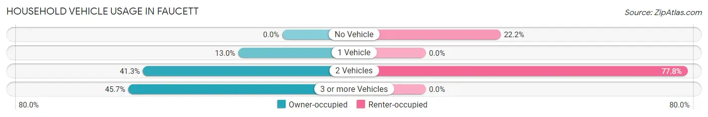 Household Vehicle Usage in Faucett