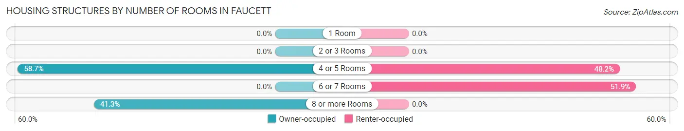 Housing Structures by Number of Rooms in Faucett