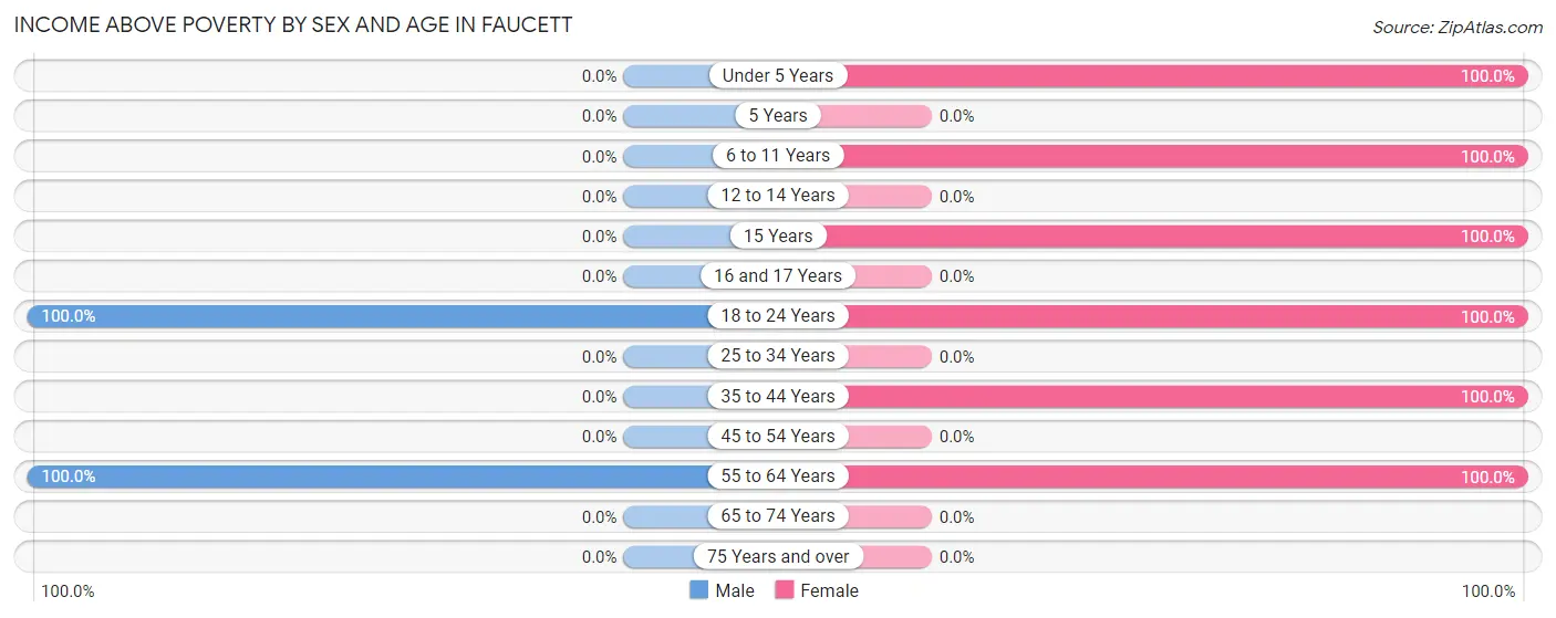 Income Above Poverty by Sex and Age in Faucett