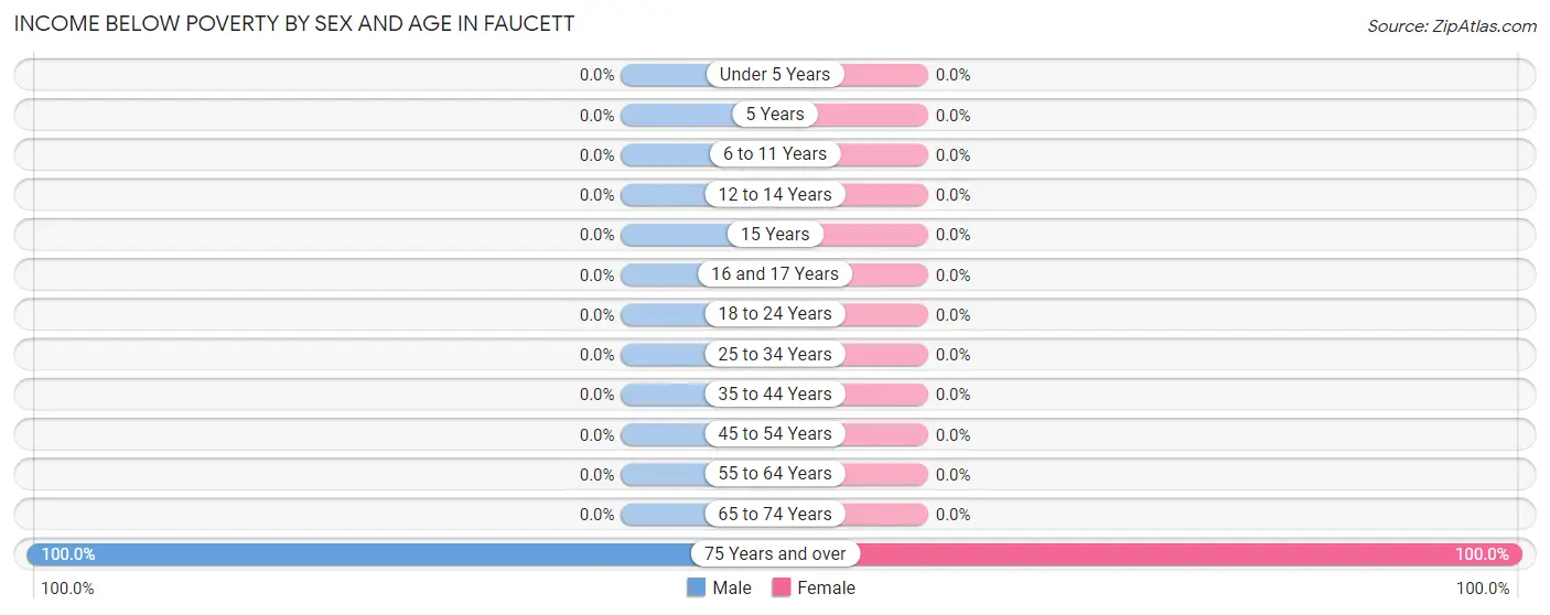 Income Below Poverty by Sex and Age in Faucett