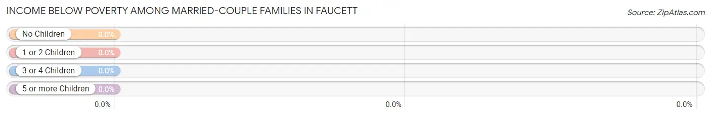 Income Below Poverty Among Married-Couple Families in Faucett