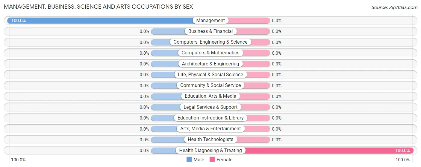 Management, Business, Science and Arts Occupations by Sex in Faucett
