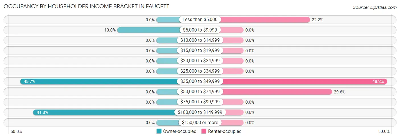 Occupancy by Householder Income Bracket in Faucett