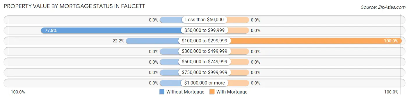 Property Value by Mortgage Status in Faucett
