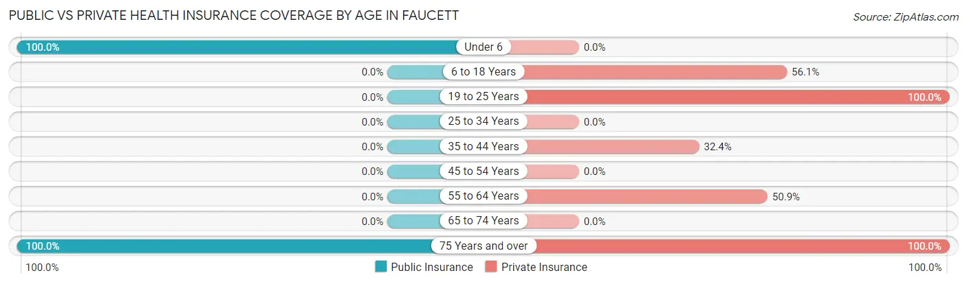 Public vs Private Health Insurance Coverage by Age in Faucett
