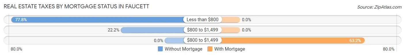 Real Estate Taxes by Mortgage Status in Faucett
