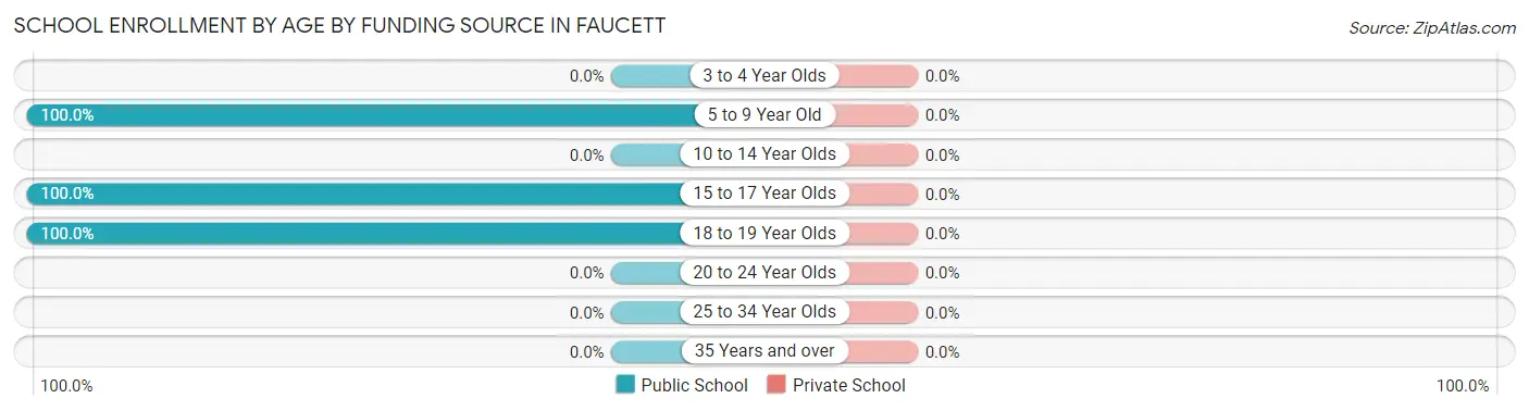 School Enrollment by Age by Funding Source in Faucett