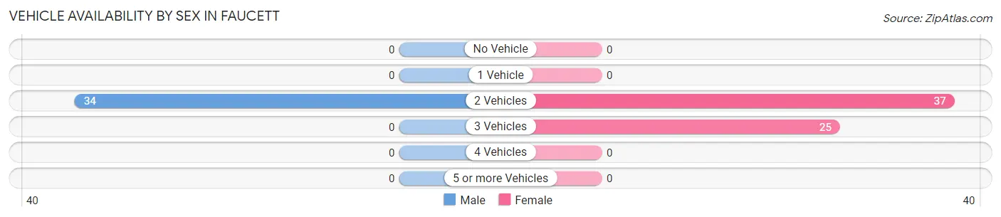 Vehicle Availability by Sex in Faucett