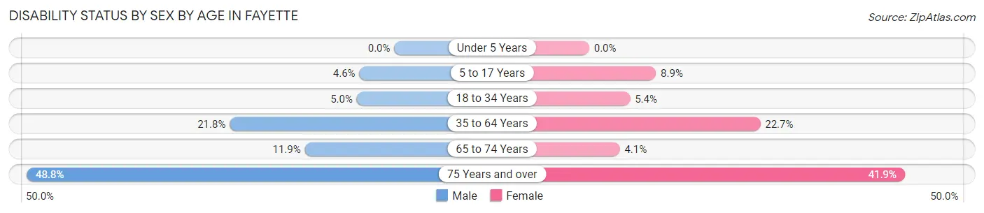 Disability Status by Sex by Age in Fayette