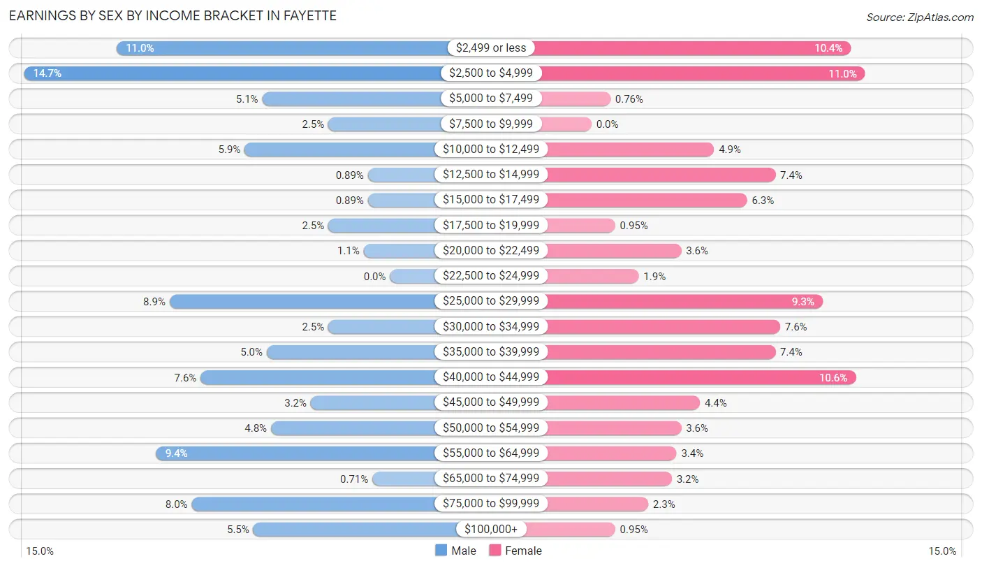 Earnings by Sex by Income Bracket in Fayette