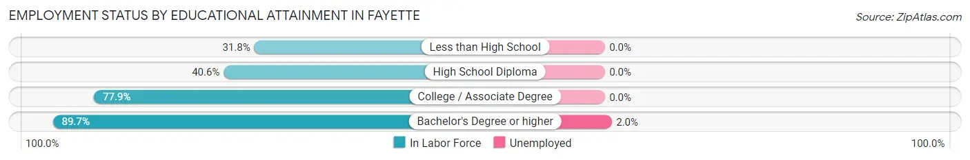 Employment Status by Educational Attainment in Fayette