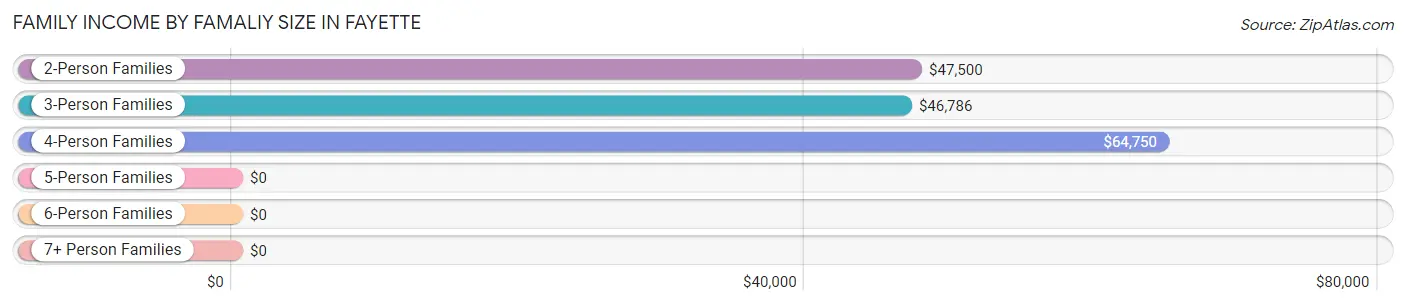 Family Income by Famaliy Size in Fayette