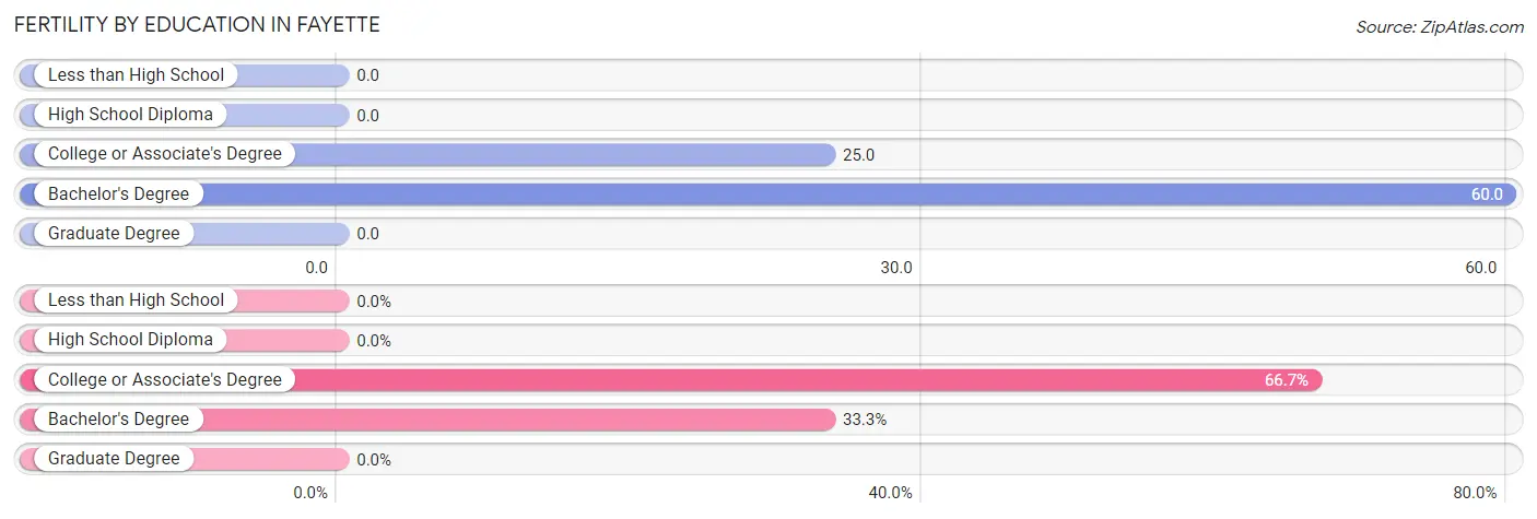 Female Fertility by Education Attainment in Fayette