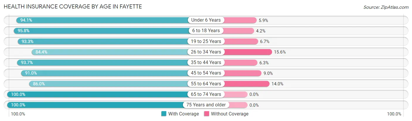 Health Insurance Coverage by Age in Fayette