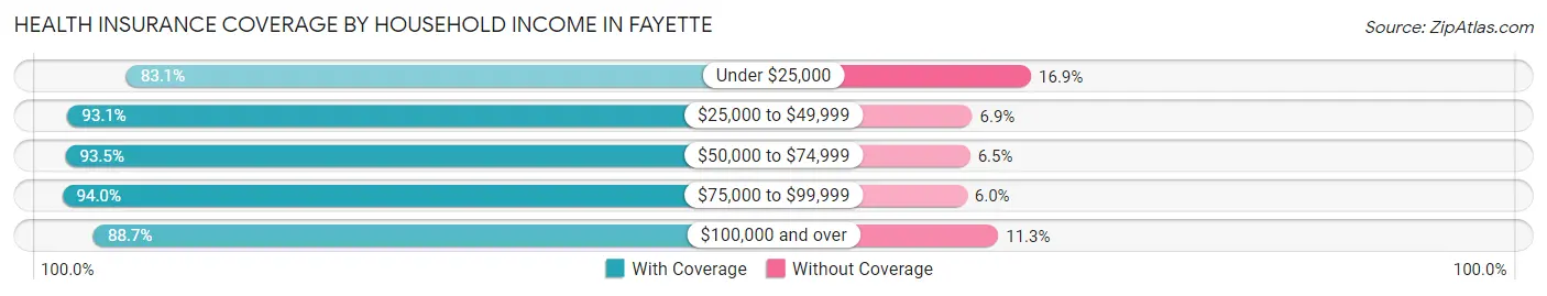 Health Insurance Coverage by Household Income in Fayette