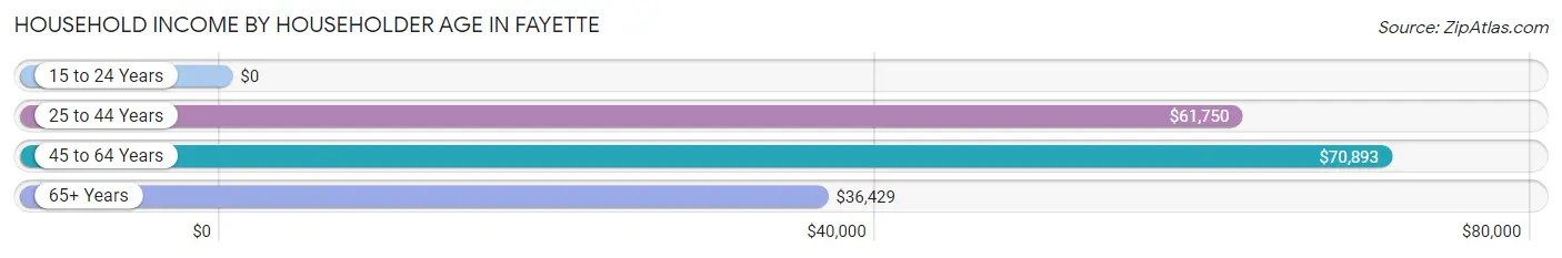 Household Income by Householder Age in Fayette