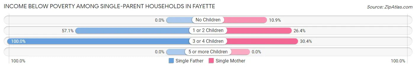 Income Below Poverty Among Single-Parent Households in Fayette