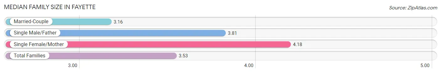 Median Family Size in Fayette