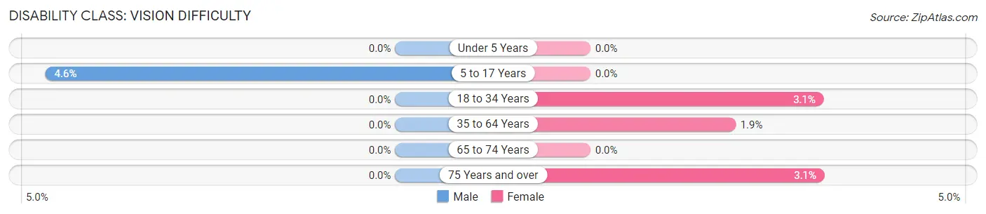 Disability in Fayette: <span>Vision Difficulty</span>