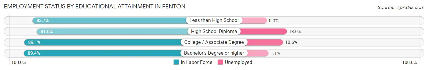 Employment Status by Educational Attainment in Fenton