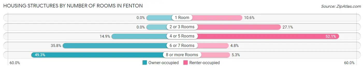 Housing Structures by Number of Rooms in Fenton