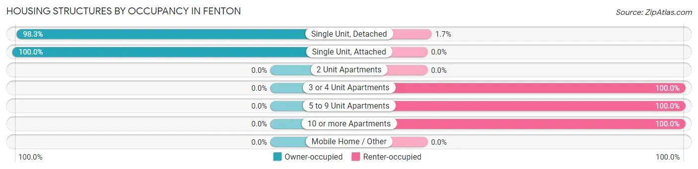 Housing Structures by Occupancy in Fenton