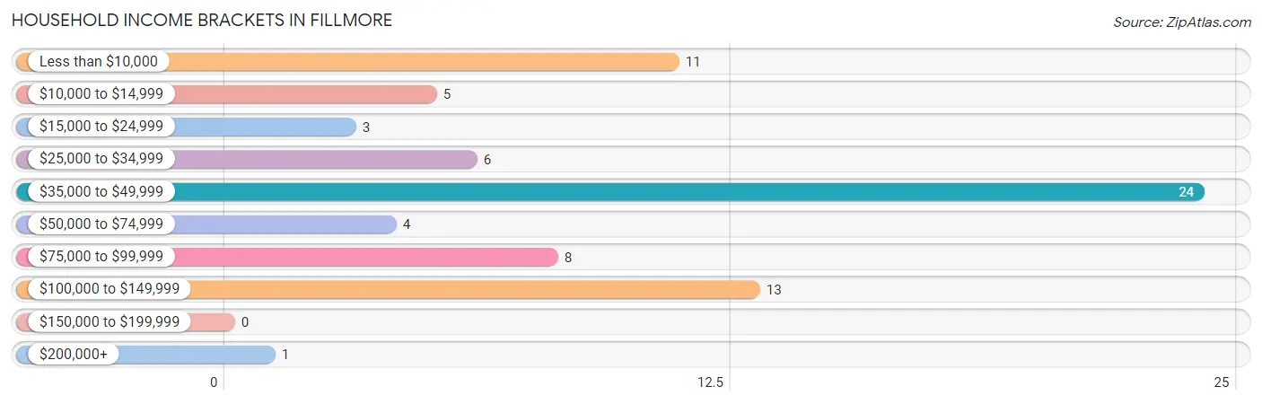 Household Income Brackets in Fillmore