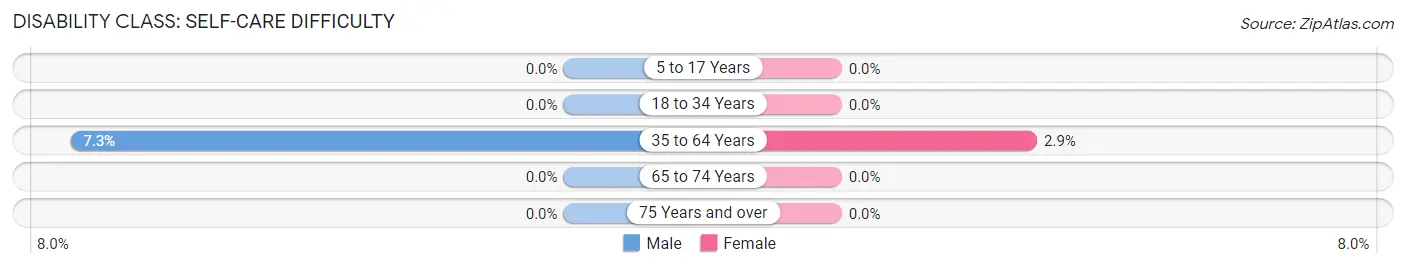 Disability in Fillmore: <span>Self-Care Difficulty</span>