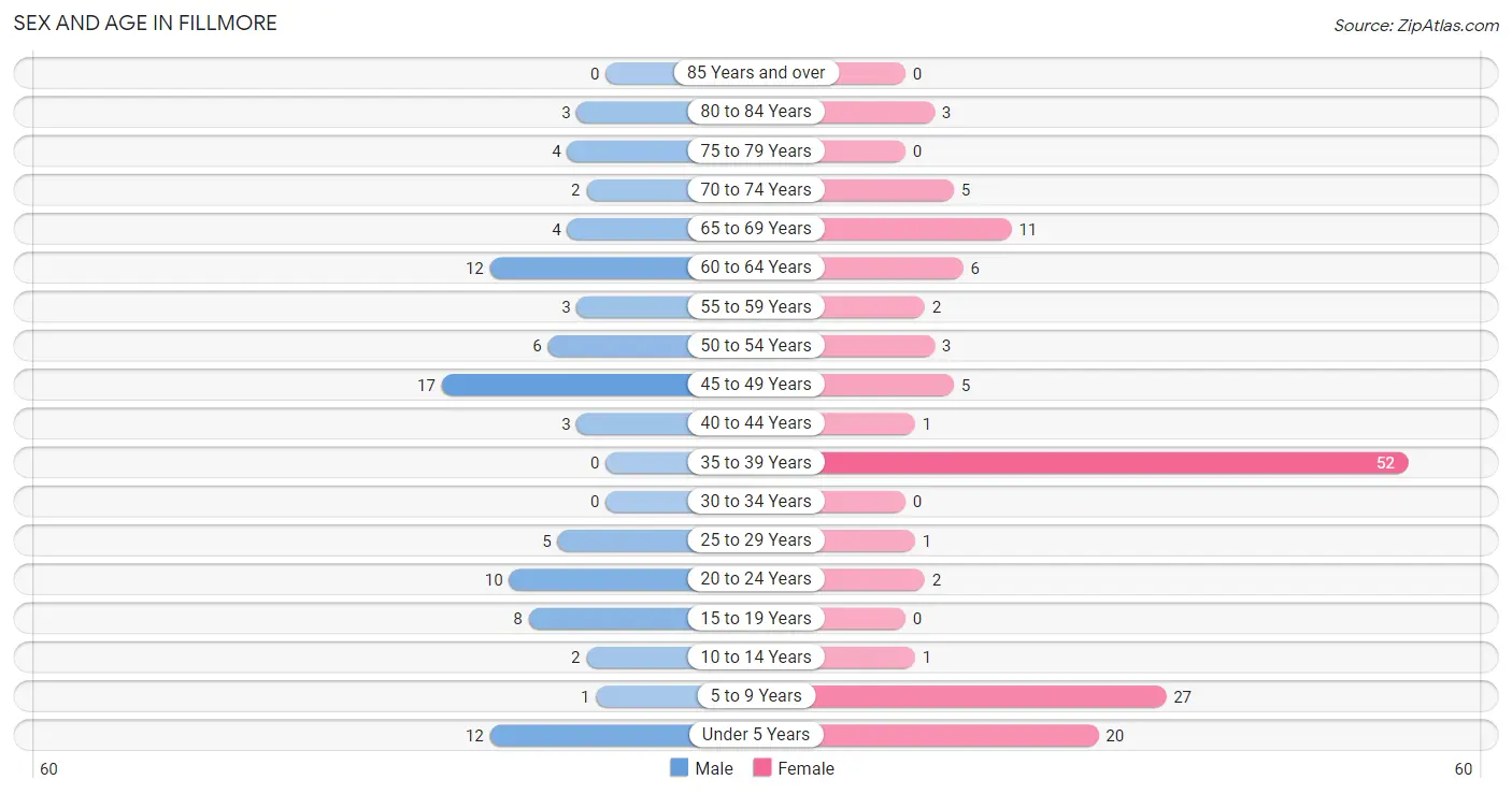 Sex and Age in Fillmore