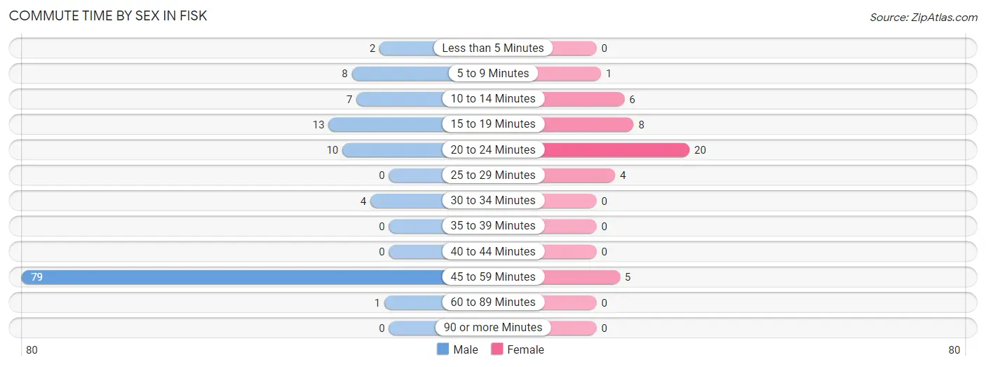 Commute Time by Sex in Fisk