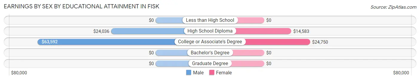 Earnings by Sex by Educational Attainment in Fisk