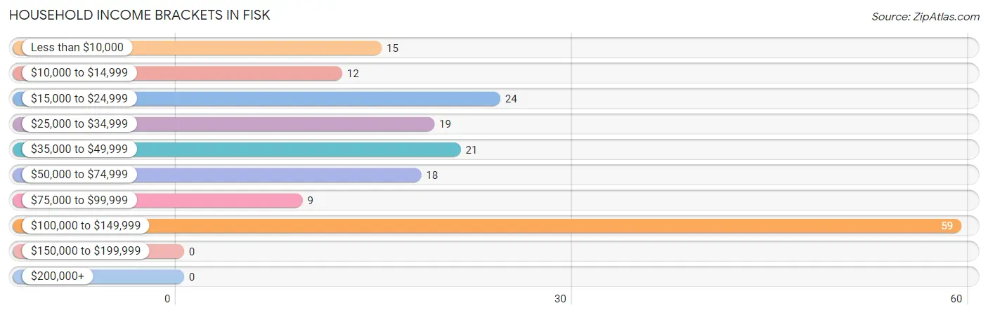 Household Income Brackets in Fisk