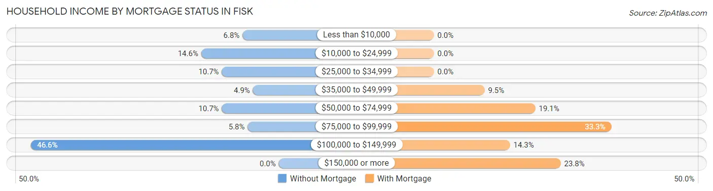 Household Income by Mortgage Status in Fisk