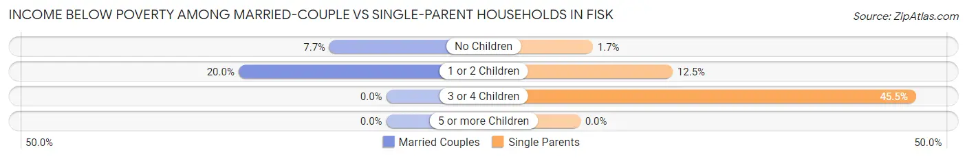 Income Below Poverty Among Married-Couple vs Single-Parent Households in Fisk