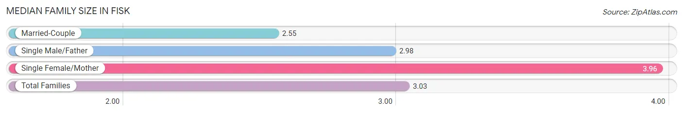 Median Family Size in Fisk