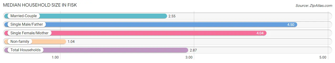 Median Household Size in Fisk