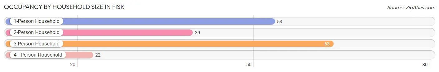 Occupancy by Household Size in Fisk