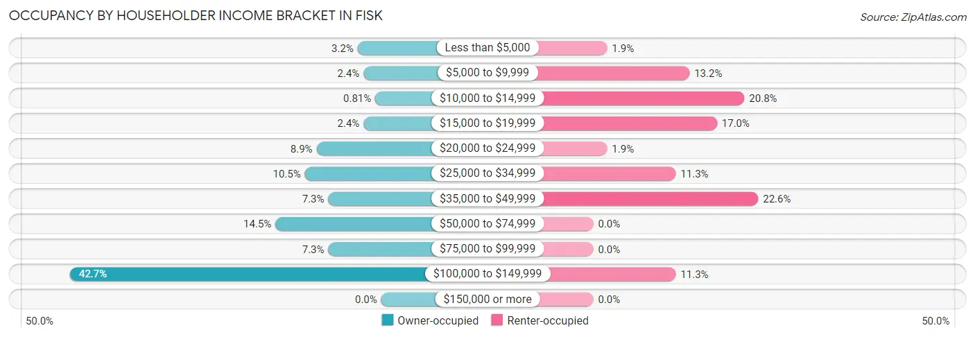 Occupancy by Householder Income Bracket in Fisk