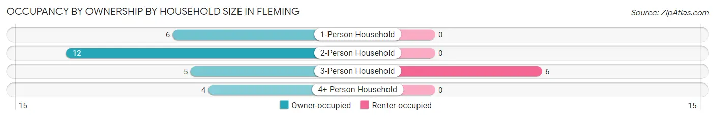 Occupancy by Ownership by Household Size in Fleming